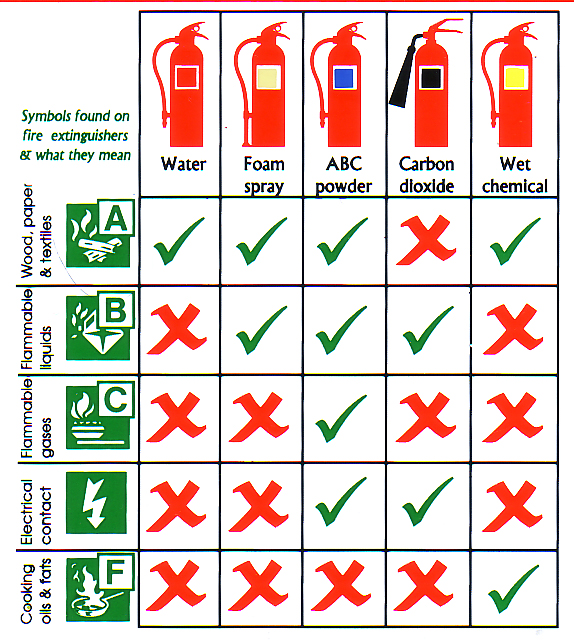 FREE! - Fire Extinguisher Colour Codes Signs